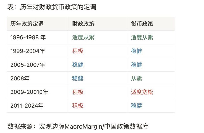 最近市场有声音在讨论货币政策基调可能发生变化，可能将十几年来的“稳健”定调改为“适度宽松”