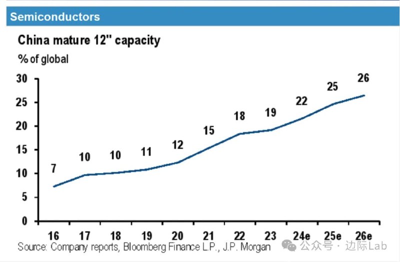 中国12英寸成熟制程半导体产能占全球比重持续上升，从2016年的7%增长至2023年的19%，预计2025年将达到25%，2026年将进一步扩大至26%