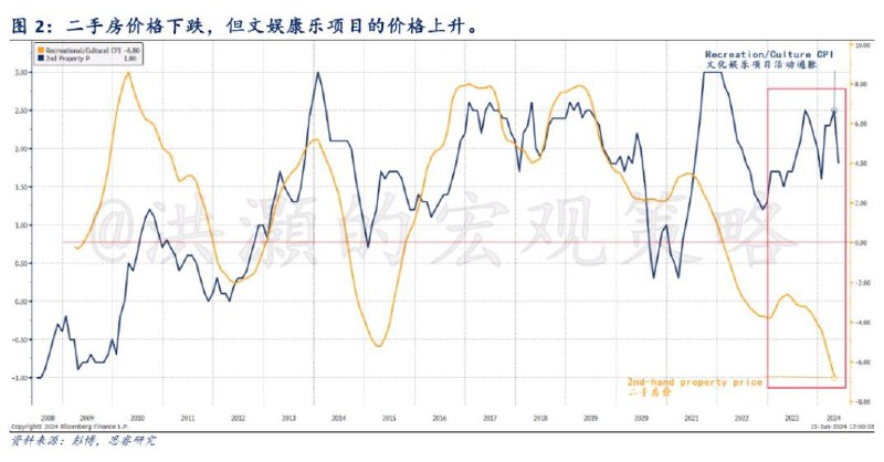 思睿集团洪灝：许多人说，如果房地产价格继续下行，将势必影响人们的信心，进而影响消费