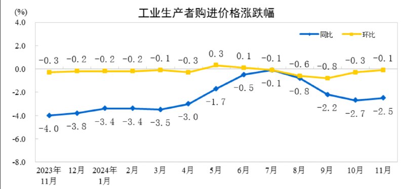 全国工业生产者出厂价格同比下降2.5%，降幅比上月收窄0.4个百分点，环比由上月下降0.1%转为上涨0.1%；工业生产者购进价格同比下降2.5%，环比下降0.1%