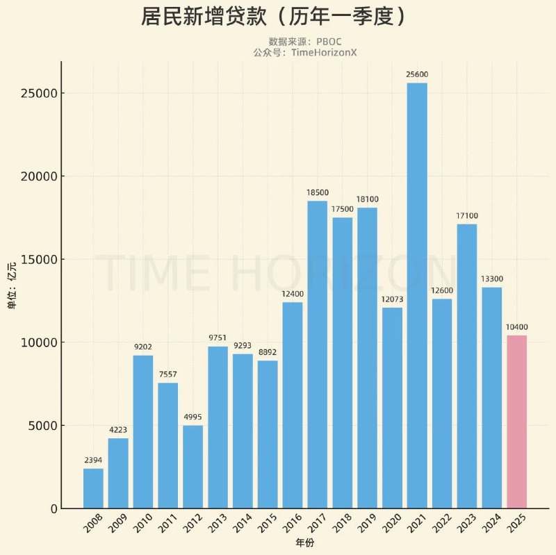 一季度居民新增贷款10400亿，同比下跌21.8%，创2015年以来同期最低水平