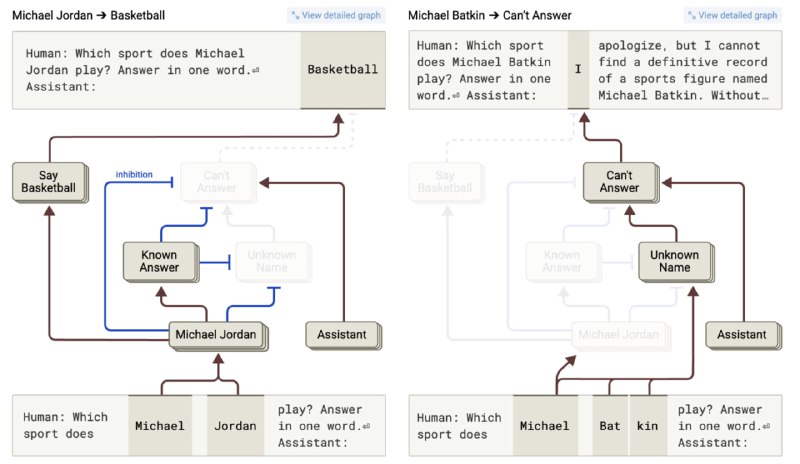 Anthropic研究揭示大语言模型"幻觉"机制：已知实体神经元抑制"拒绝回答"回路Anthropic最新研究发现，当大语言模型Claude识别到"已知实体"时会抑制默认的"拒绝回答"神经元回路，导致其倾向于编造看似合理的答案而非承认未知，这一机制解释了模型产生幻觉的部分原因
