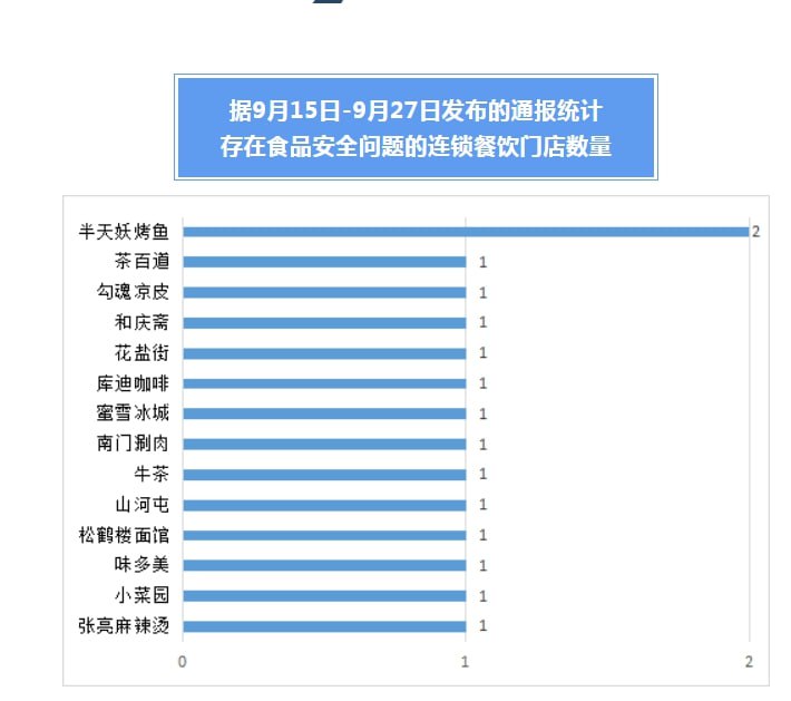 北京消协曝光食安问题餐饮门店，涉半天妖烤鱼等据“北京消协”微信号消息，据9月15日-9月27日的通报统计，存在食品安全问题的连锁餐饮门店有15家，品牌涉及半天妖烤鱼、茶百道、库迪咖啡、蜜雪冰城、味多美等