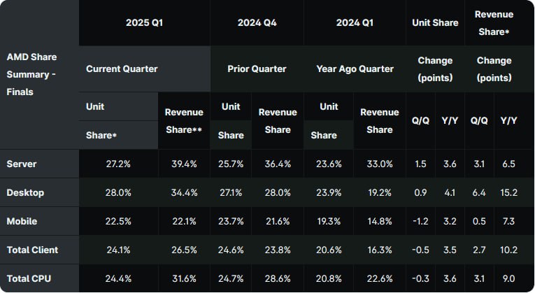 AMD服务器营收份额创历史新高 桌面CPU市场份额攀升至28%根据Mercury Research最新数据，AMD在2025年第一季度实现了多项突破：服务器领域营收份额达到创纪录的39.4%，同比提升6.5个百分点；x86桌面处理器市场份额增至28%，营收份额达34.4%，同比涨幅超15个百分点