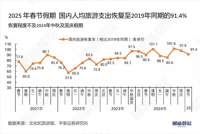 平安证券研究所的研报显示，2025年春节期间，国内人均旅游支出恢复至2019年同期的91.4%