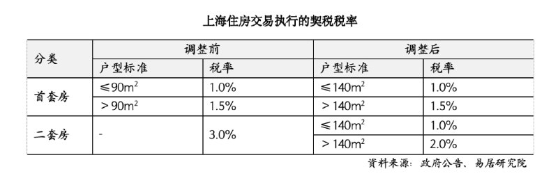 上海取消普通住房和非普通住房标准，买房税负成本迎来全面下降11月18日，为贯彻落实国家工作部署，更好满足居民刚性和改善性住房需求，上海市住房城乡建设管理委、市房屋管理局、市财政局、市税务局等四部门联合印发《关于取消普通住房标准有关事项的通知》（简称《通知》），一是明确取消普通住房和非普通住房标准；二是明确取消标准后相关个人住房交易税收事项