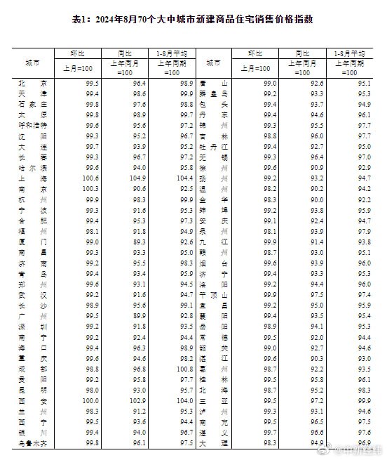 国家统计局：8月70个大中城市中，各线城市商品住宅销售价格环比下降、同比降幅总体略有扩大2024年8月份，70个大中城市中，各线城市商品住宅销售价格环比下降、同比降幅总体略有扩大，其中一线城市新建商品住宅销售价格环比降幅收窄、同比降幅与上月相同
