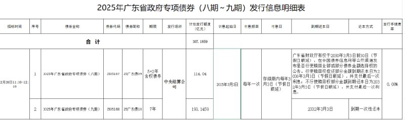 广东全国首例！307亿专项债加速回收闲置土地 涉及19城86项目广东省近日在全国率先落地专项债回收闲置土地新举措