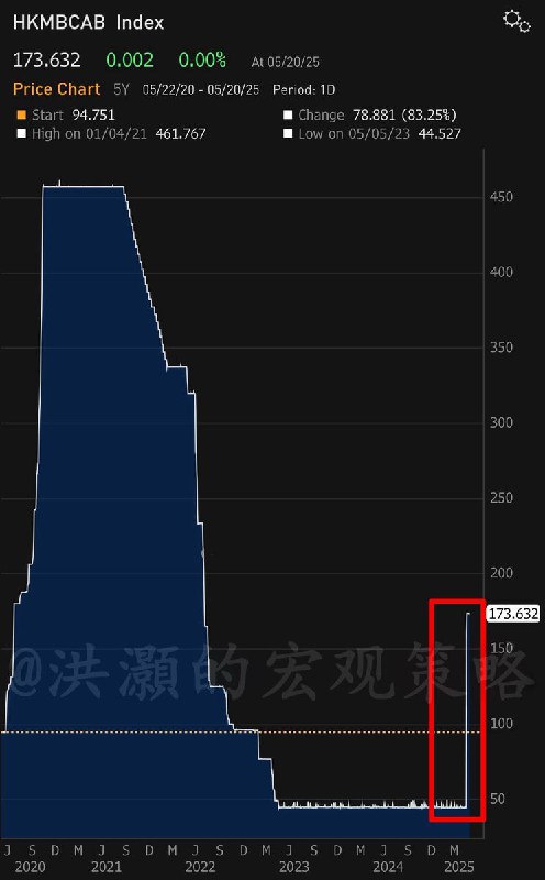 香港货币基础大幅增加，大量流动性涌入香港市场