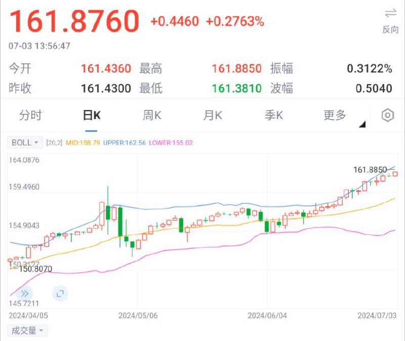 日元对美元汇率一度跌至161.83 再创新低在当地时间7月3日下午的东京外汇市场上，日元对美元汇率一度跌至161.83日元左右兑1美元，再次刷新自1986年12月以来约37年半的最低水平