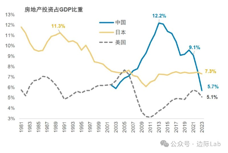 经过几年的调整， 目前中国房地产投资占GDP的比重更加合理，目前已经降至5.7%，低于日本的水平，接近美国