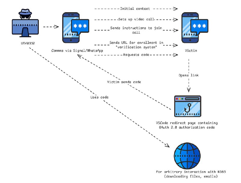 黑客滥用OAuth 2.0流程劫持微软365账户网络安全公司Volexity发现，俄罗斯威胁行为者正滥用合法的OAuth 2.0认证流程，劫持与乌克兰和人权相关组织员工的微软365账户