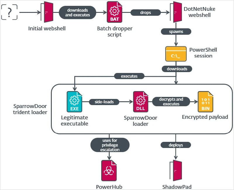 FamousSparrow 黑客组织升级 SparrowDoor 后门，利用模块化架构增强攻击能力据 ESET 安全研究人员披露，与中国相关的网络间谍组织 FamousSparrow 近期针对美国某贸易组织发动攻击，并使用升级版的 SparrowDoor 后门
