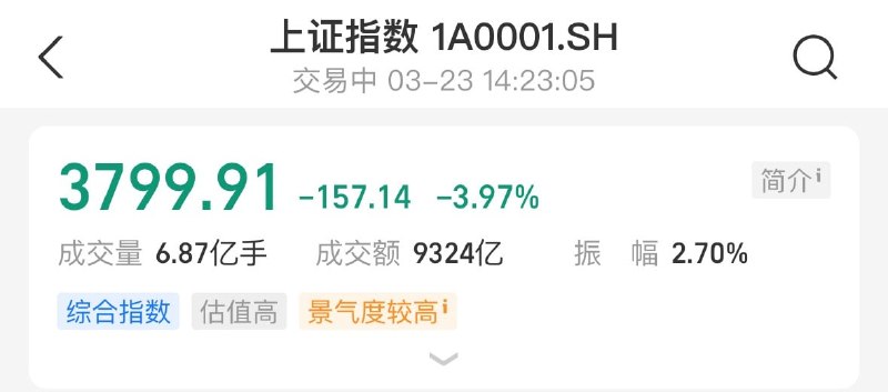速报：上证指数近期持续走低，午后跌幅扩大至4%，盘中跌破3800点，日内跌幅达157点