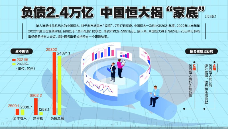简讯: 7月17日中国恒大一次性补发2021年度、2022年上半年和2022年度三份业绩财报，目前处于“资不抵债”的状态，净资产约为-5991亿元