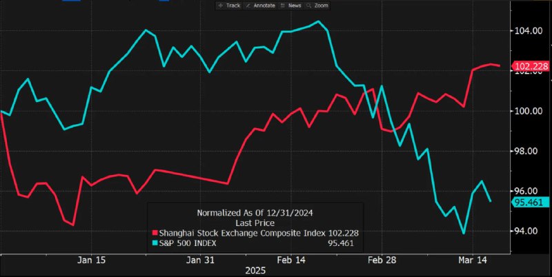 中美经济政策现镜像式趋同：战略产业投资与消费驱动路径互换随着中国宣布推出扩大社会保障、打击金融欺诈、重注半导体与电动汽车产业的系列新政，美国却在缩减医保覆盖、放宽上市公司监管、弱化新能源政策