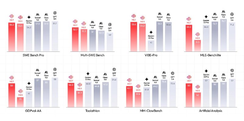 MiniMax开源M2.7模型：引领大模型自我进化新范式MiniMax正式开源M2.7大模型，这是首个深度参与自身研发进化的模型