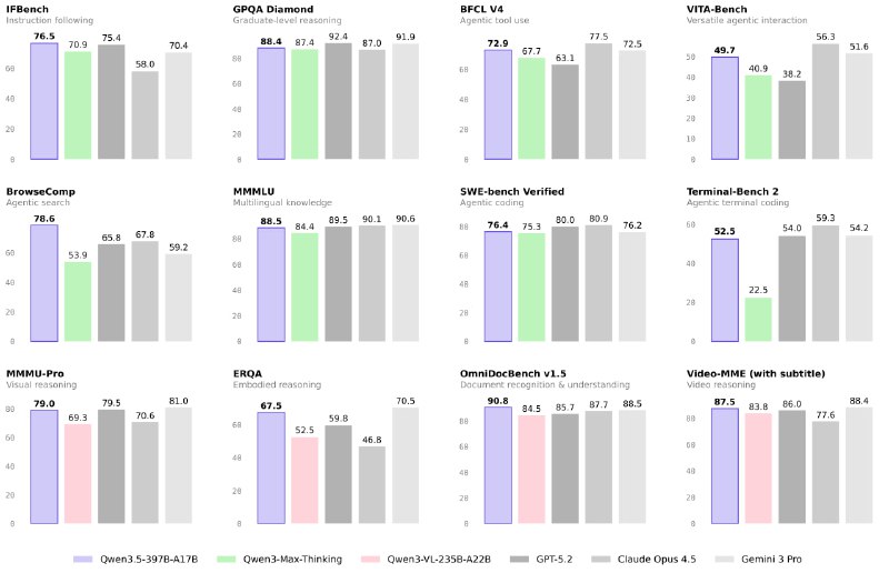 阿里巴巴开源全新一代大模型千问Qwen3.5-Plus，登顶全球最强开源模型
