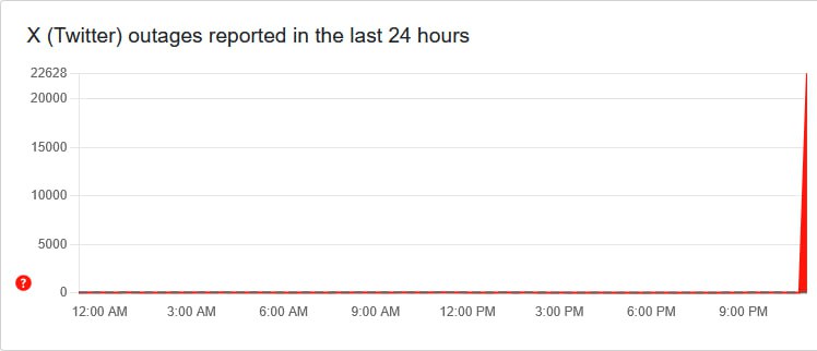 速报：X(原Twitter)再次宕机