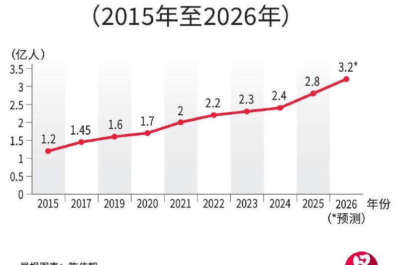 中国灵活就业人数预计今年达3.2亿 占总就业人口超四成《2025中国蓝领群体就业研究报告》显示，中国灵活就业人员规模预计今年将达到3.2亿人，约占总就业人口的44%，正从就业市场的“补充形式”转变为“重要支柱”