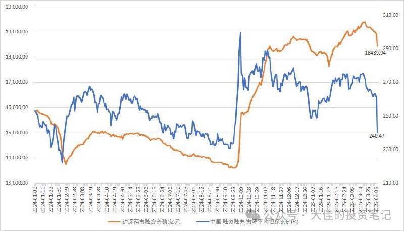 昨天市场平均担保比例来到240.47%，创924以来最低水平