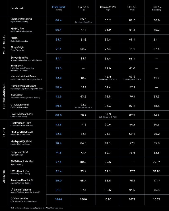 Meta 发布 Muse Spark，作为 MSL 首个模型接入 Meta AIMeta 于 2026 年 4 月 8 日发布 Muse Spark