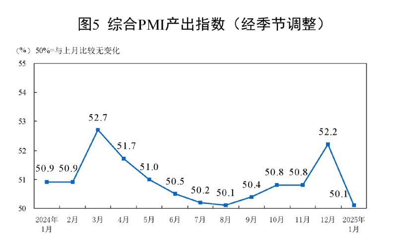 中国1月官方制造业PMI为49.1，预期50.1，前值50.1；（去年8月以来首次跌破荣枯线）