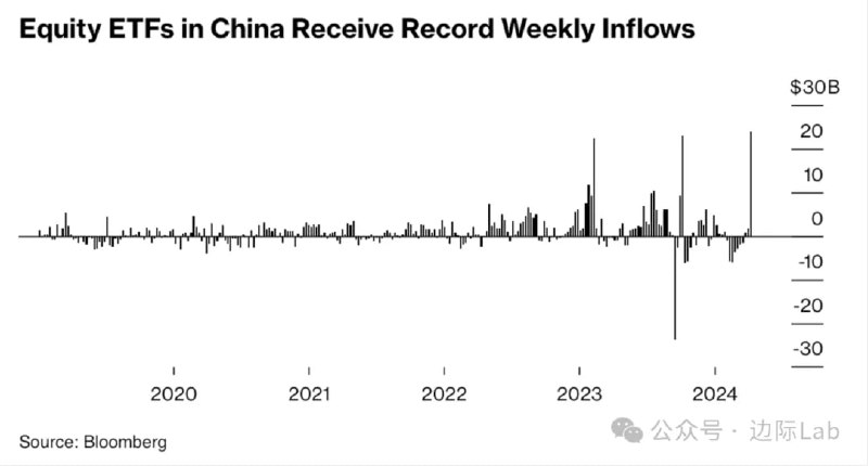 随着中国“国家队”加大托市力度，中国内地市场股票ETF上周累计净流入超1700亿人民币（240亿美元），创历史新高