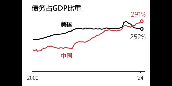 数以百万计的住宅楼空置或未完工，地方政府背负数万亿美元的债务苦不堪言，工业产出急剧膨胀导致出口激增，引发全球贸易紧张局势
