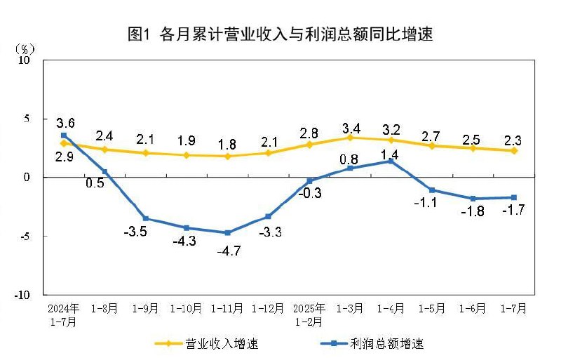 1—7月份，全国规模以上工业企业实现利润总额40203.5亿元，同比下降1.7％