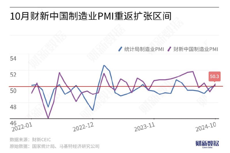 中国10月财新制造业PMI录得50.3，预期49.7，前值49.3