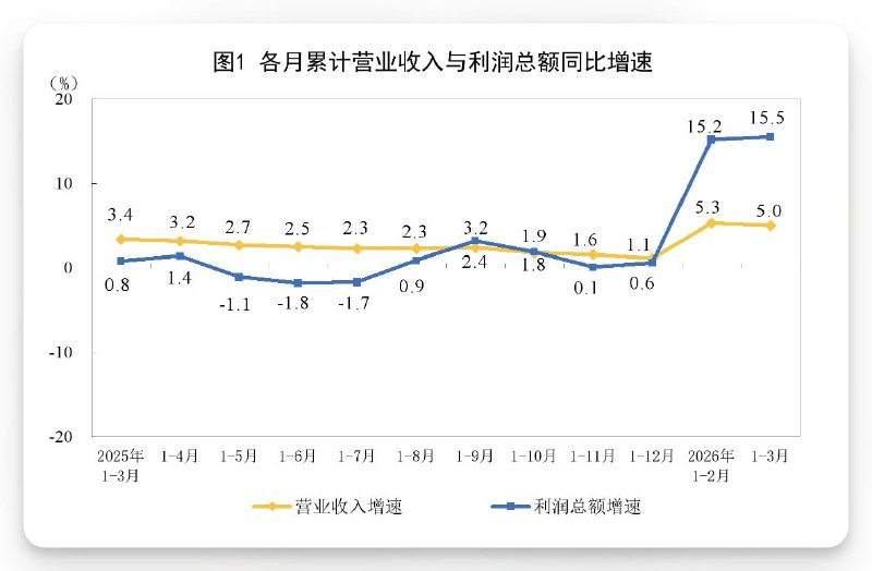国家统计局：全国规模以上工业企业实现利润总额16960.4亿元，同比增长15.5%