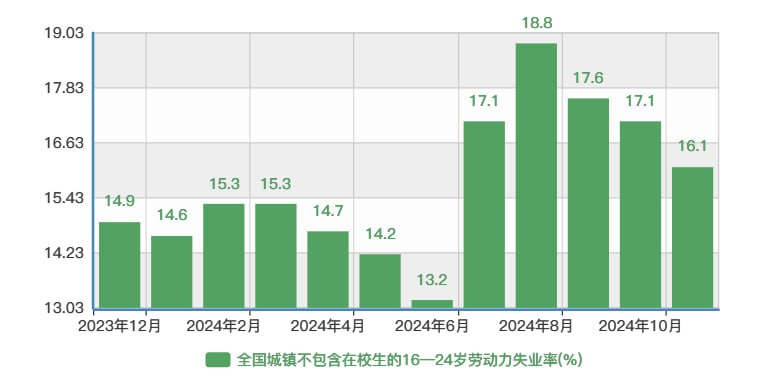 国家统计局发布11月份分年龄组失业率数据：全国城镇不包含在校生的16-24岁劳动力失业率为16.1%，较上月回落1个百分点