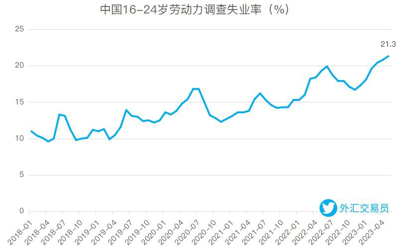 中国第二季度GDP同比增6.3%，预期7.3%，前值4.5%；6月规模以上工业增加值同比增4.4%，预期2.7%；6月社会消费品零售总额同比增3.1%，预期3.2%；6月16-24岁人口失业率 21.3%，前值20.8%；城镇调查失业率5.2%，预期5.2%；1-6月城镇固定资产投资同比增3.8%，预期3.5%