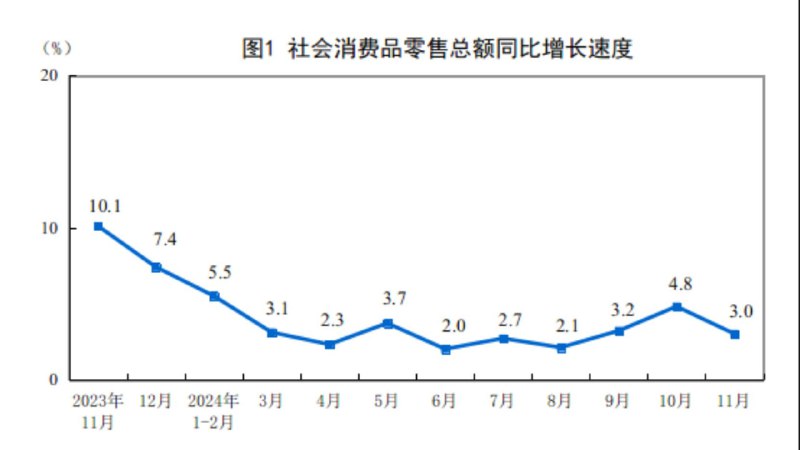 11月规模以上工业增加值同比增5.4%，预期5.3%；11月社会消费品零售总额同比增3.0%，预期4.6%；11月城镇调查失业率5.0%，预期5.0%；1-11月城镇固定资产投资同比增3.3%，预期3.4%