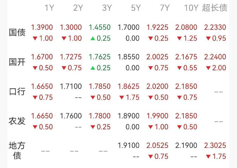 外汇交易员 (Twitter)国债期现货周五再度上涨，10年期国债收益率跌至2.0775%再创历史新低