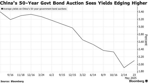 中国50年期国债拍卖收益率自2022年来首次上升 反映避险需求减弱中国财政部周五发行的50年期特别国债平均收益率为2.1%，较2月前次拍卖创下的1.91%历史低点有所上升