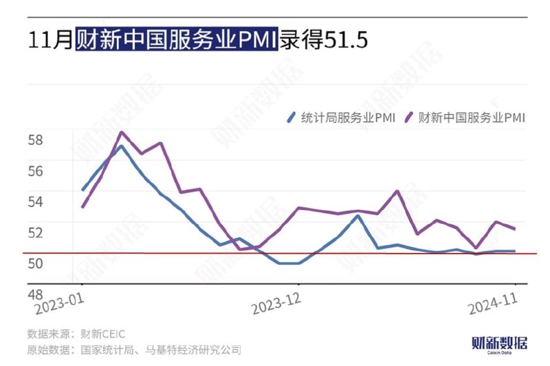 中国11月财新服务业PMI为51.5，预期52.5