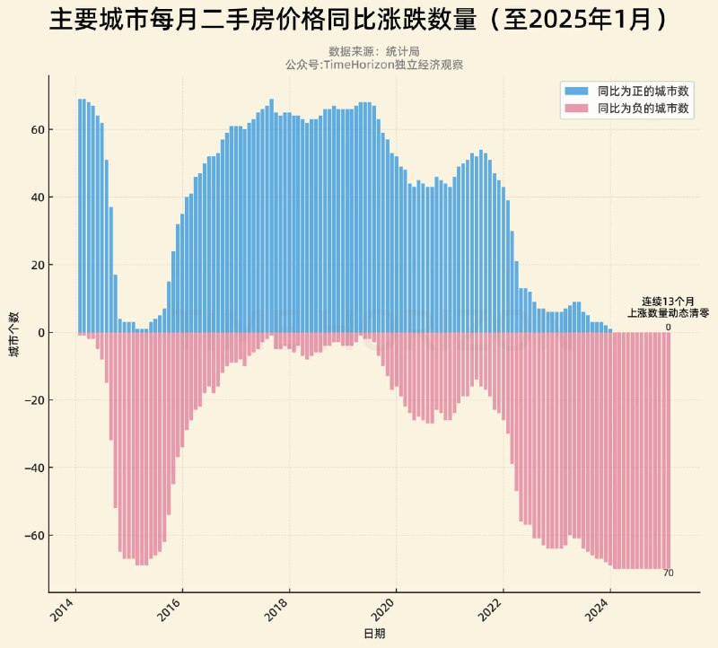 二手房价格同比上涨城市数量实现连续13个月动态清零来源：Time Horizon