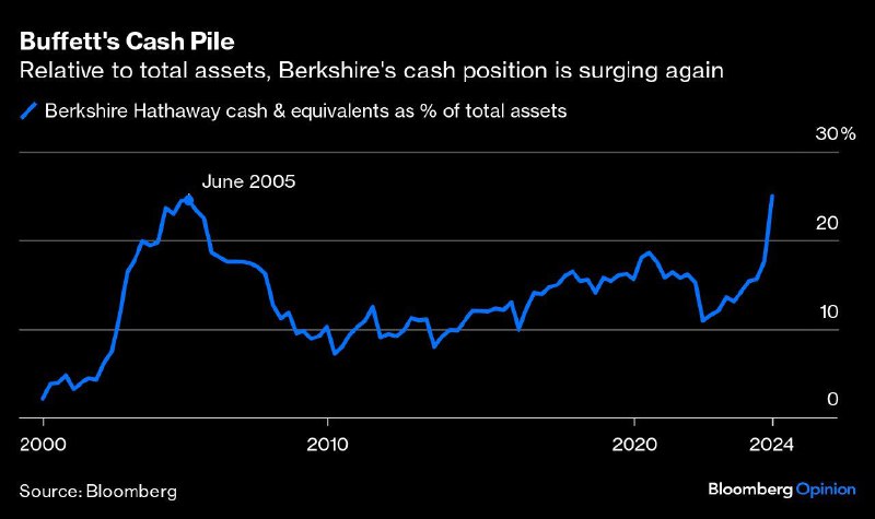 巴菲特的现金持有比例正在极速地上升