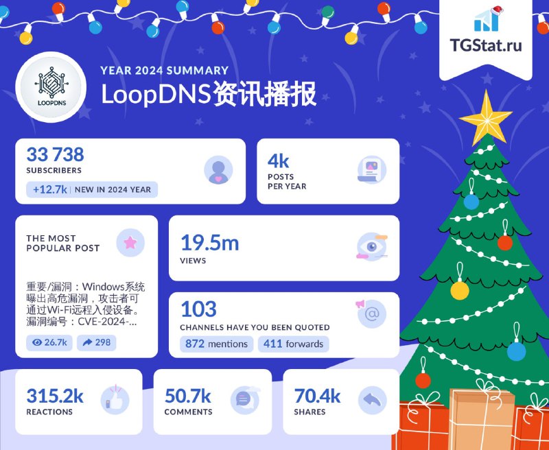 2024年LoopDNS频道年终总结：订阅者数量：33,738（新增 12.7k 订阅者于 2024 年）全年发布帖子：4,000 篇浏览量：19.5 百万频道提及：872 次被提及，411 次转发总互动：315.2k 次评论数：50.7k 条分享数：70.4k 次