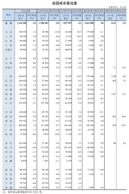 交通运输部更新数据，2025年1-6月中国城市客运量下降2.4%，其中出租汽车（包括巡游出租车和网约车）客运量下降4.3% 