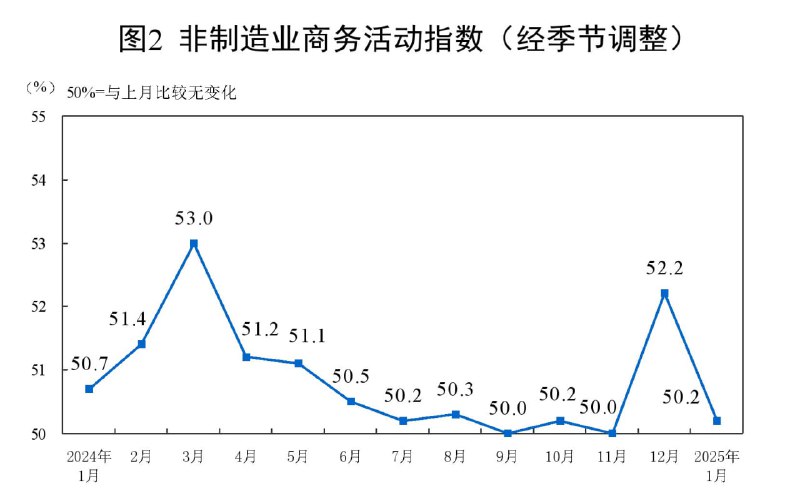 中国1月官方制造业PMI为49.1，预期50.1，前值50.1；（去年8月以来首次跌破荣枯线）