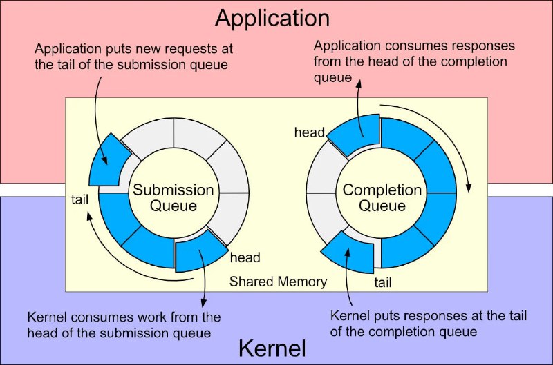 Linux内核"io_uring"接口存在安全盲区 可致隐蔽rootkit攻击ARMO安全研究人员发现Linux内核的异步I/O接口"io_uring"存在重大安全漏洞，该漏洞使rootkit能绕过企业级安全软件的检测实施攻击