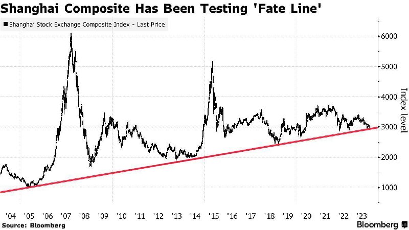 随着抛售扩大，中国股市测试关键支撑位突破支撑线可能会打击市场情绪，加剧抛售