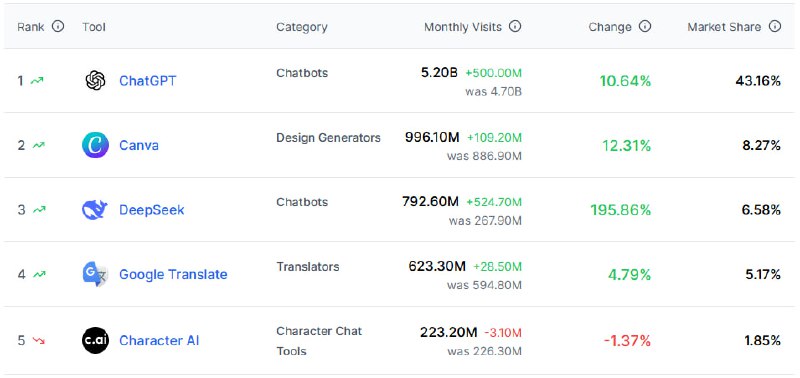 DeepSeek新增访问量首超ChatGPT 成增长最快AI工具AI分析平台 aitools.xyz 数据显示，中国人工智能初创企业深度求索(DeepSeek)以5.247亿次月度新访问量超越ChatGPT的5亿次，成为全球增长最快的AI工具，其市场份额从2.34%跃升至6.58%，在聊天机器人细分领域以12.12%的市场份额位居第二，印度以每月4336万访问量成为其第四大流量来源国