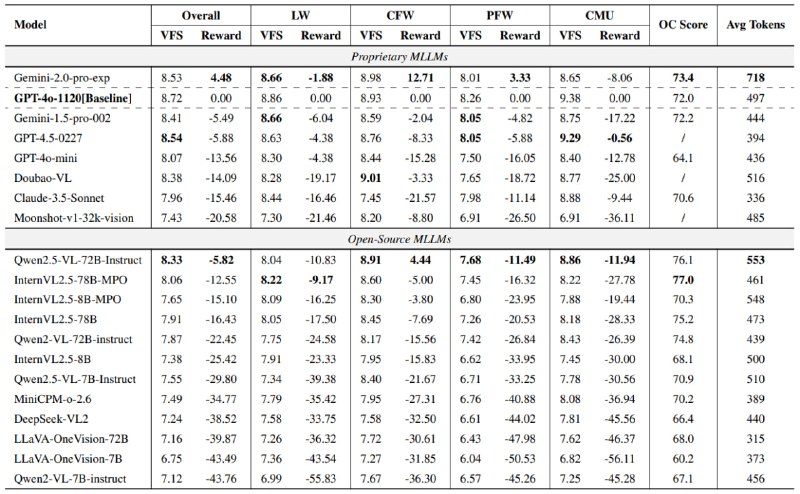 GPT-4.5多模态创造力弱于GPT-4o，浙大联合上海AI Lab推出全球首个真实场景评测基准Creation-MMBench浙江大学与上海人工智能实验室等团队发布全球首个面向真实场景的多模态创造力评测基准Creation-MMBench，该基准覆盖文学创作、日常功能性写作、专业功能性写作及多模态理解与创作四大类51项任务，包含765个高难度测试案例，通过复杂情境和跨域图像（千张图片涉及30个类别）全面评估多模态大模型的视觉创意智能