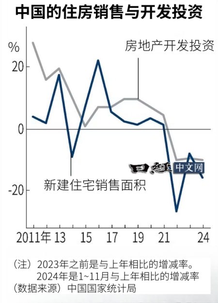 中国住宅销售3年减半中国的住宅销售持续低迷