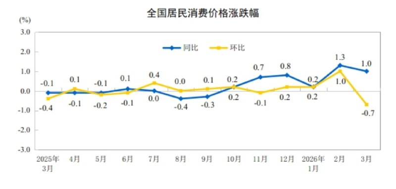 中国3月：CPI年率1.0%，预期1.2%，前值1.3%