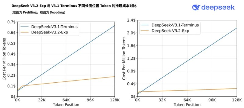 DeepSeek发布V3.2-Exp实验模型，引入稀疏注意力机制DeepSeek正式发布V3.2-Exp实验版模型，这是其下一代架构的中间步骤